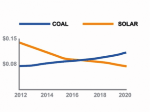 Solar verses Coal